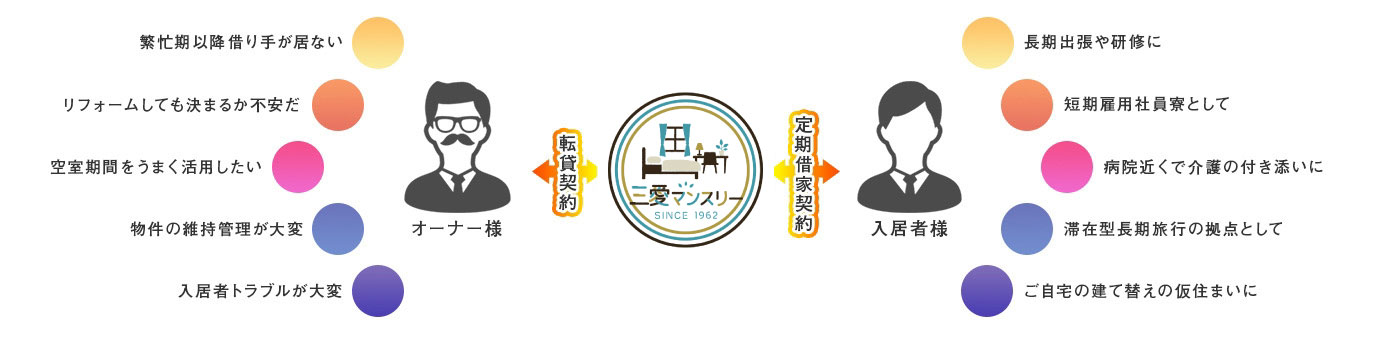 任せて安心の借り上げプラン